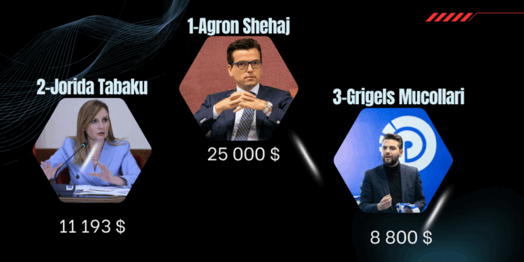 LISTA/ Kryesojnë Shehaj, Tabaku dhe Grigels Muçollari, sa para po harxhon në Facebook secili kandidat