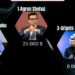 LISTA/ Kryesojnë Shehaj, Tabaku dhe Grigels Muçollari, sa para po harxhon në Facebook secili kandidat