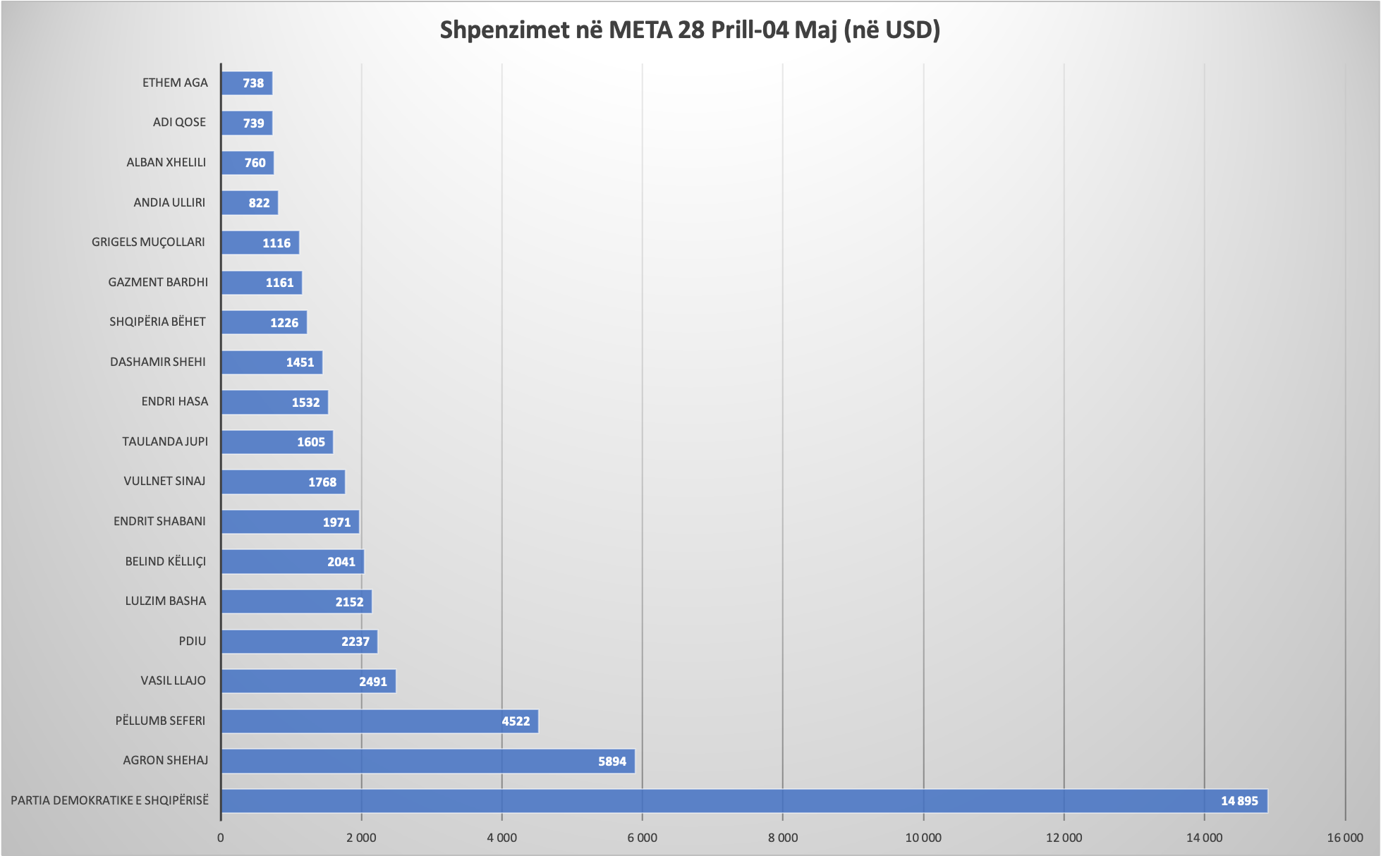 20 kandidatet qe shpenzuan me shume gjate javes se kaluar ne MET. Burimi: META. Përpunimi grafik: Skyweb.al
