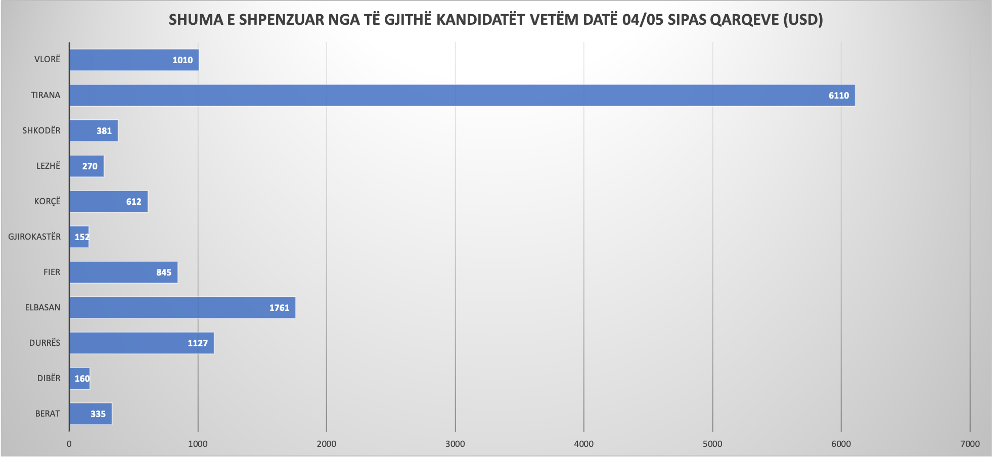 Sa shpenzohet mesatarisht ne nje dite ne reklama ne META nga te gjithe kandidatet (Data 4 mạj) . Burimi: META. Perpunimi grafik: Skyweb.al