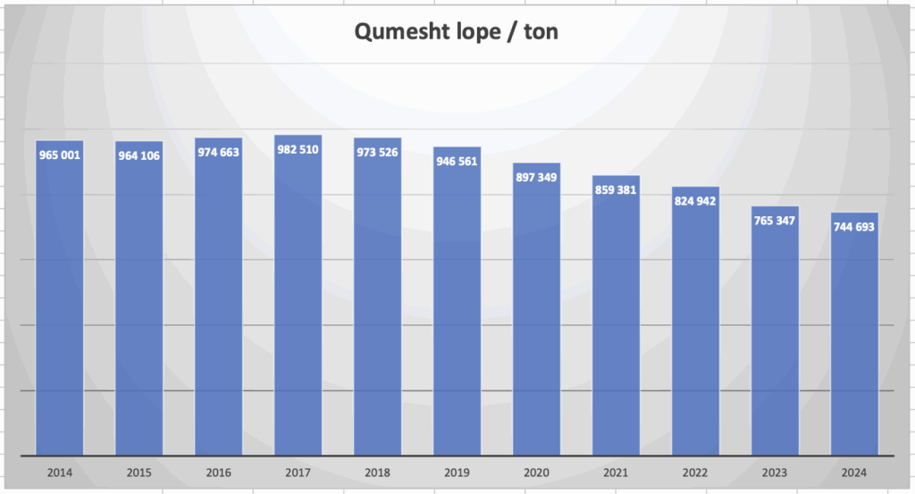 Sasia e qumeshtit natyral te lopes te prodhuar sipas viteve ne Shqiperi. Burimi INSTAT. Perpunimi grafik: Skyweb.al