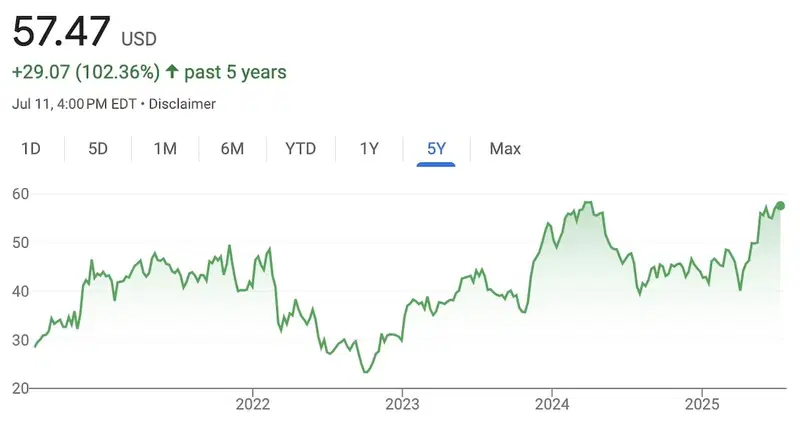 Aksionet e Ryan Air