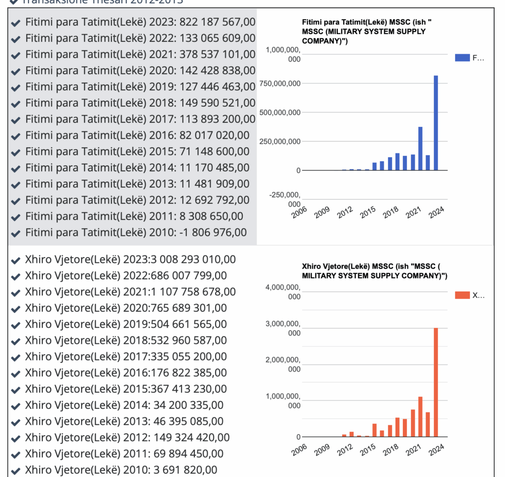 Xhiroja e kompanise MSSC. Perpunimi grafik: OpenDataAlbania