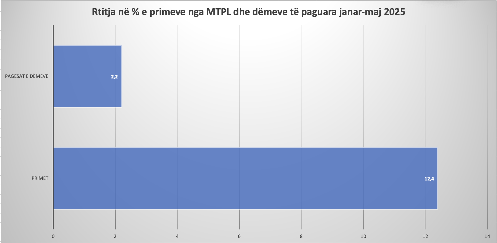 Ecuria ne % e primeve dhe demeve gjate janar-maj 2025. Burimi: AMF. Perpunimi grafik: Skyweb.al