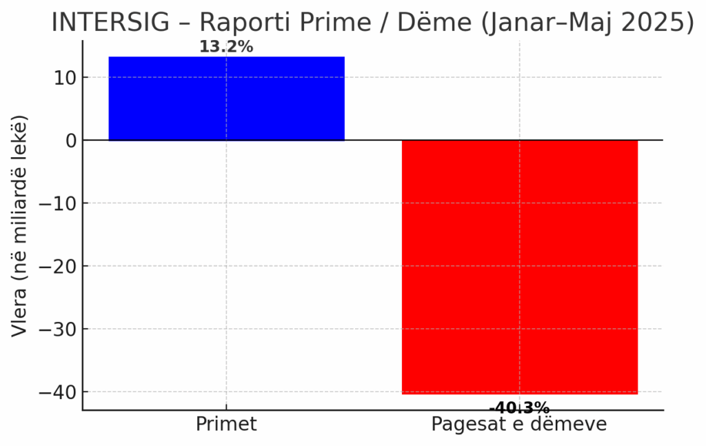 Krahasimi Rritja e primeve dhe DEMEVE te paguara nga INTERSIG. Të dhënat: AMF. Përpunimi grafik: Skyweb.al