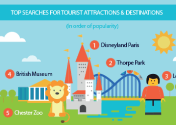 Analiza e Google Trends, Shqipëria në krye të kërkimeve për udhëtime në rajon