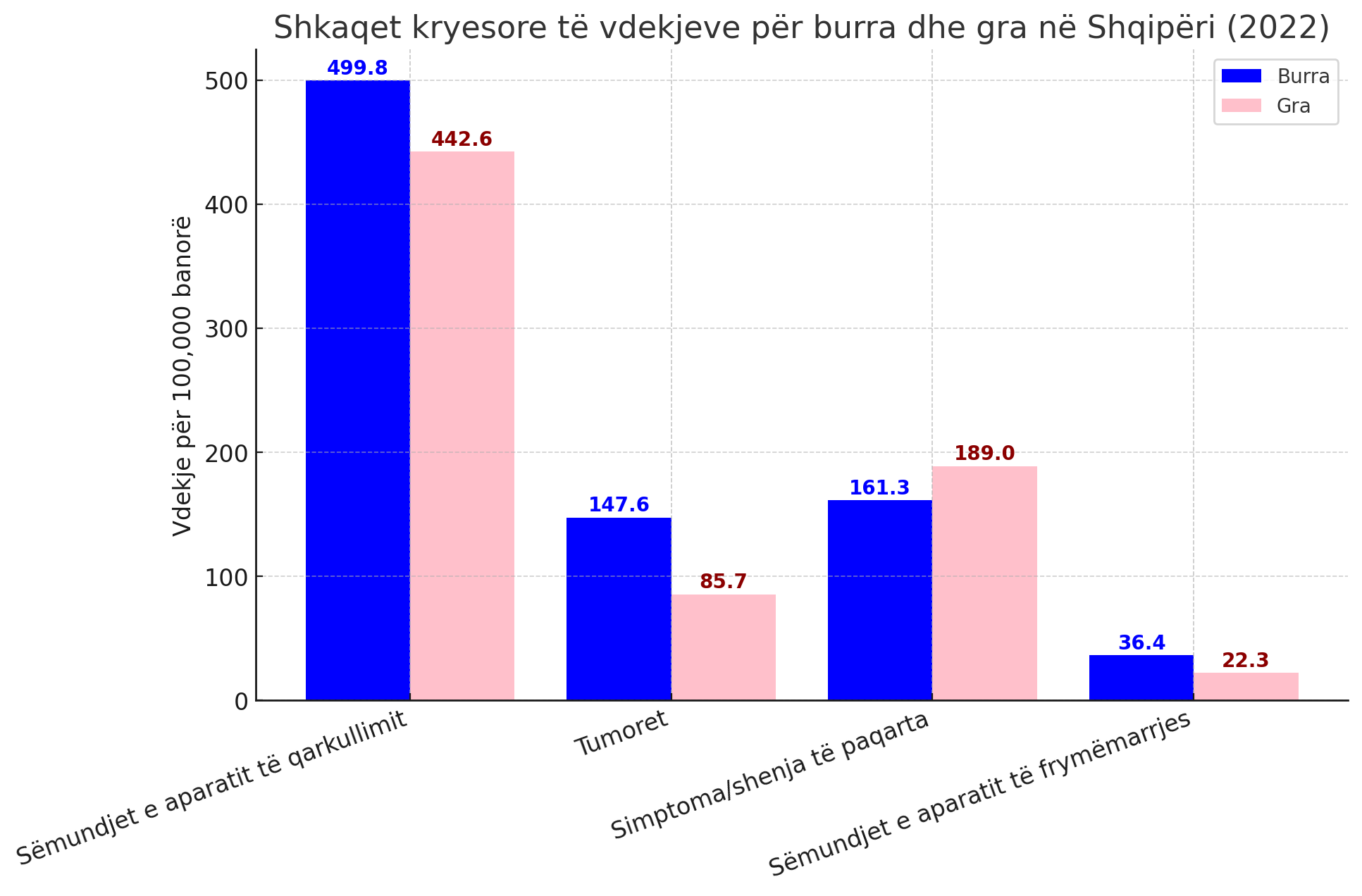 Burimi: INSTAT. Përpunimi grafik: Skyweb.al