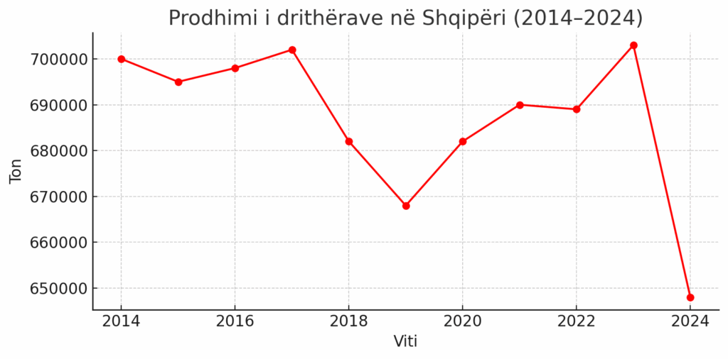 Prodhimi i dritherave ne Shqiperi 2014-2024. Burimi: INSTAT. Perpunimi grafik: Skyweb.al 