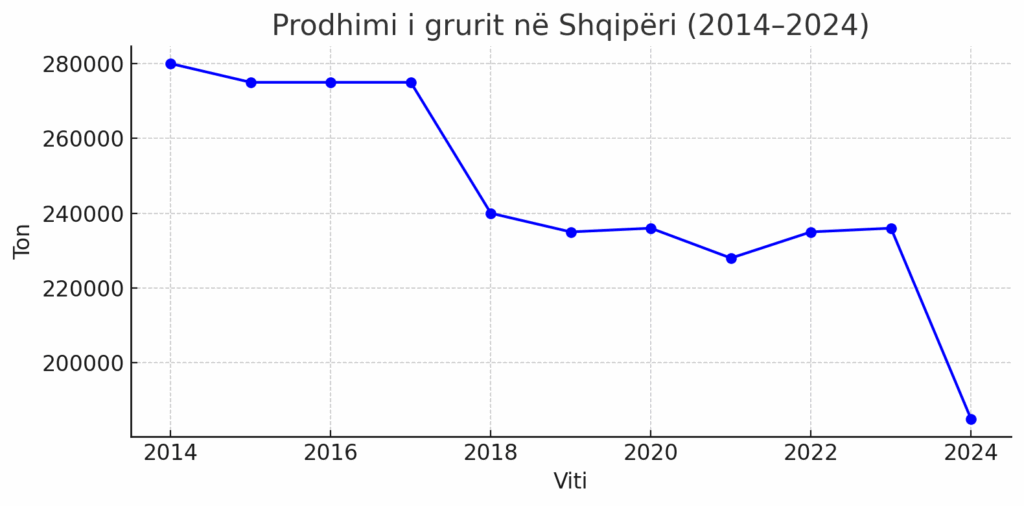 Prodhimi i grurit ne Shqiperi 2014-2024. Burimi: INSTAT. Perpunimi grafik: Skyweb.al 