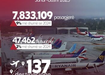 TIA thyen rekord, mbi 7.8 milionë pasagjerë në 8 muaj