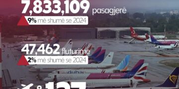TIA thyen rekord, mbi 7.8 milionë pasagjerë në 8 muaj