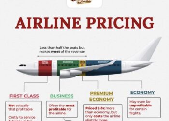 GRAFIKA/ Si i klasifikojnë kompanitë ajrore vendet në avion dhe fitimet që nxjerrin