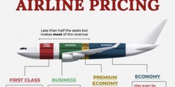 GRAFIKA/ Si i klasifikojnë kompanitë ajrore vendet në avion dhe fitimet që nxjerrin