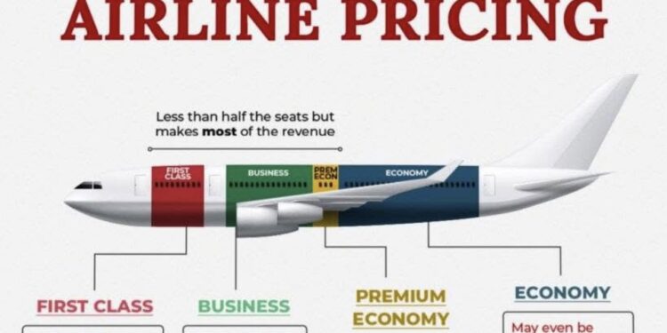 GRAFIKA/ Si i klasifikojnë kompanitë ajrore vendet në avion dhe fitimet që nxjerrin