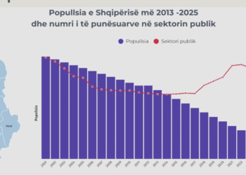 PARADOKSI SHQIPTAR/ Popullsia bie, shpenzimet për digjitalizim rriten, ZGJEROHET dhe administrata