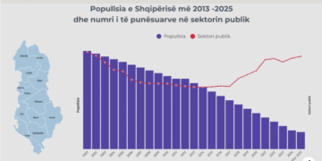 PARADOKSI SHQIPTAR/ Popullsia bie, shpenzimet për digjitalizim rriten, ZGJEROHET dhe administrata