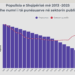 PARADOKSI SHQIPTAR/ Popullsia bie, shpenzimet për digjitalizim rriten, ZGJEROHET dhe administrata