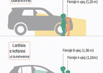 STUDIMI/ Fuoristradat, tetë herë më vdekjeprurëse për fëmijët se makinat e zakonshme