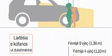 STUDIMI/ Fuoristradat, tetë herë më vdekjeprurëse për fëmijët se makinat e zakonshme