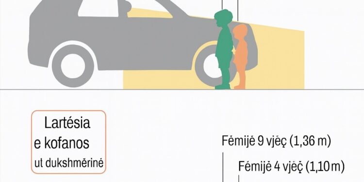 STUDIMI/ Fuoristradat, tetë herë më vdekjeprurëse për fëmijët se makinat e zakonshme