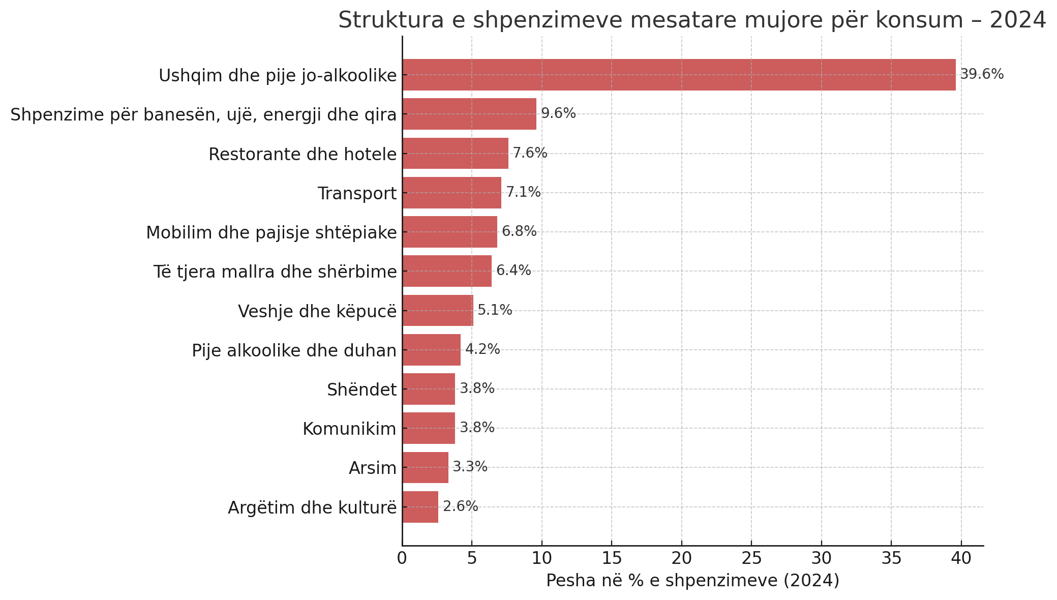 Burimi: INSTAT. Përpunimi grafik: Skyweb.al