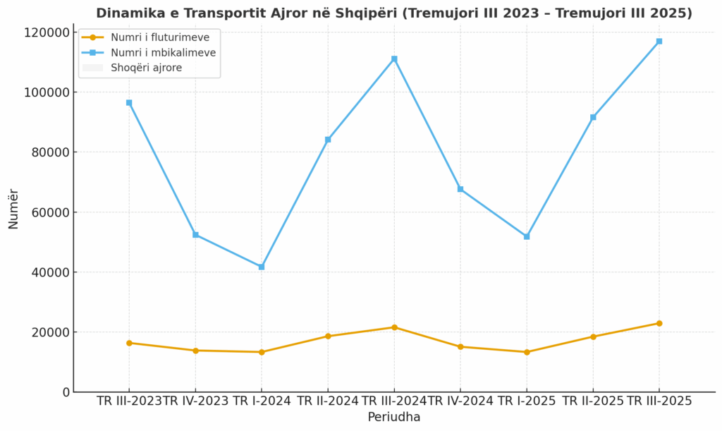Ecuria e transportit ajror dhe fluturimeve nga TIA. Burimi: INSTAT. Përpunimi grafik: Skyweb.al me ndihmën e Inteligjencës Artificiale