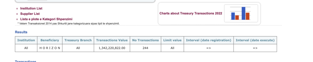 Pagesat nga thesari në drejtim të kompanisë HORIZON gjatë viteve të fundit
