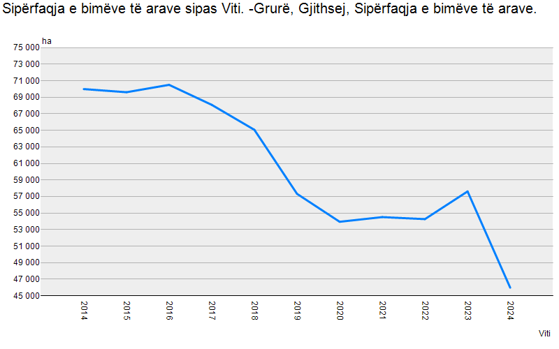 Ecuria e prodhimit të grurit ndër vite në vend 