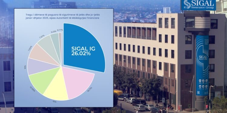 AMF publikon raportin vjetor 2025: SIGAL IG paguan 26.02% të dëmeve totale të tregut të sigurimeve