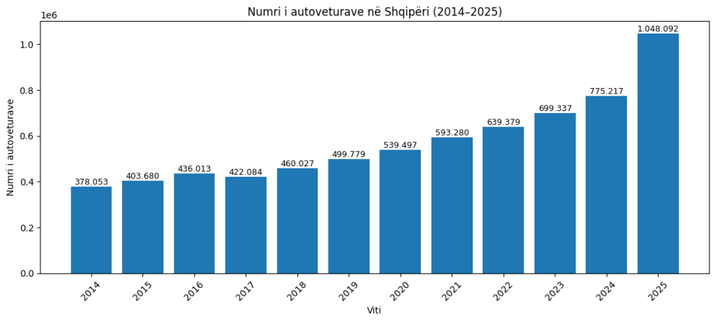 Numri i autoveturave që qarkullojnë në Shqipëri. Burimi INSTAT. Përpunimi grafik nga Skyweb.al përmës OpenAI 