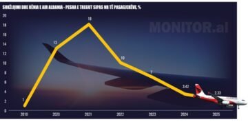 Shkëlqimi dhe rënia e “Air Albania”, dueli i heshtur me “Turkish Airlines”
