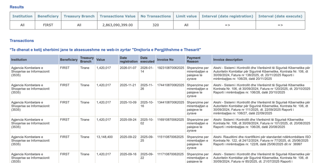 Pagesa të marra nga kompania First nga AKSHI sipas thesarit. Burimi: OpenSpendingAlbania 