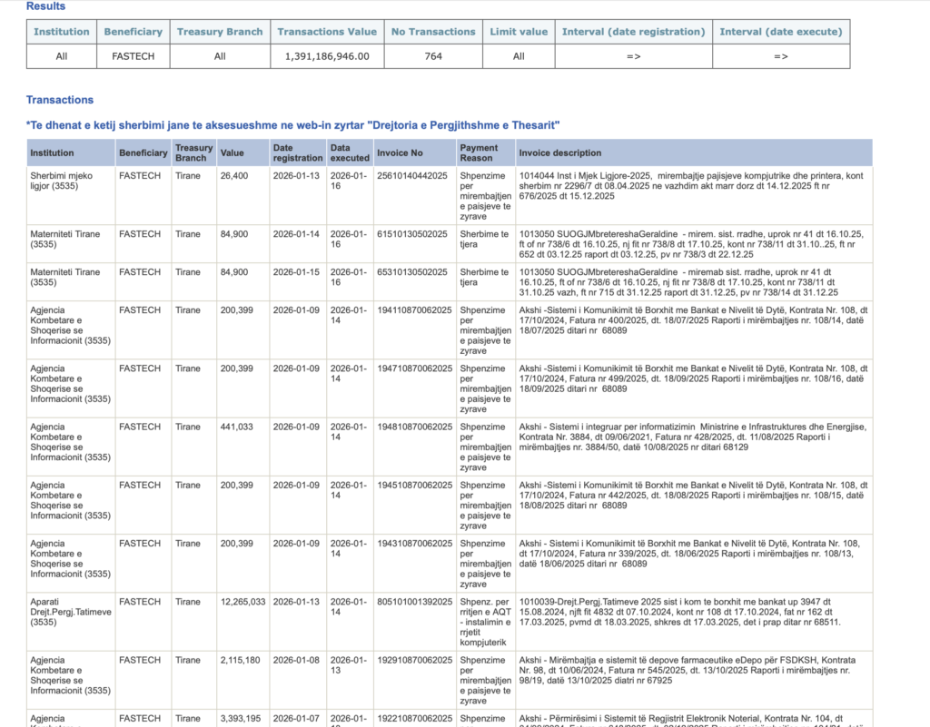 Pagesa të marra nga kompania Fastech nga AKSHI sipas thesarit. Burimi: OpenSpendingAlbania 