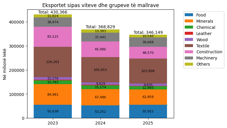 Ecuria e totalit te eksporteve si edhe sipas grupit te mallrave 2023-2025. Burimi: BSH. Përpunimi grafik: Skyweb.al me mbeshtetjen e AI
