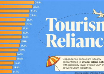 Shqipëria, një nga vendet me varësinë më të lartë nga turizmi në botë, e dyta në Europë