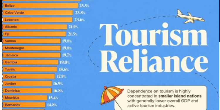 Shqipëria, një nga vendet me varësinë më të lartë nga turizmi në botë, e dyta në Europë