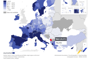 Shqiptarët jetojnë më pak se vendet e BE-së, por më shumë se rajoni