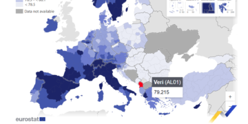 Shqiptarët jetojnë më pak se vendet e BE-së, por më shumë se rajoni