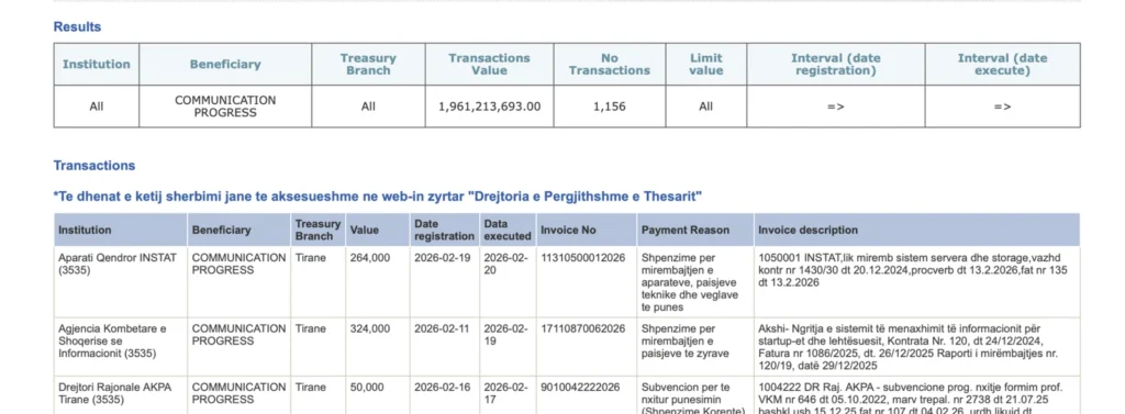 Pagesat e buxhetit ndaj Communication Progress. Burimi: OpenDataAlbania