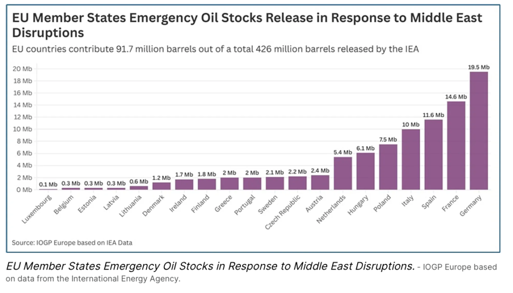 edhe-sa-mund-te-zgjasin-rezervat-e-karburantit-ne-europe