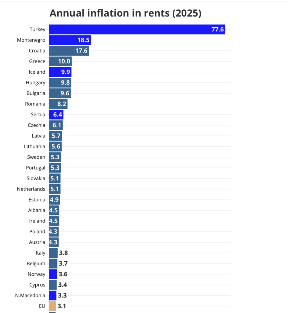 Burimi: Eurostat 
