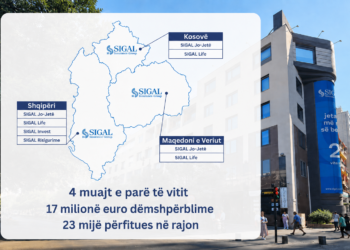 4 muajt e parë të vitit 2026: SIGAL dëmshpërbleu 17 milionë euro në rajon