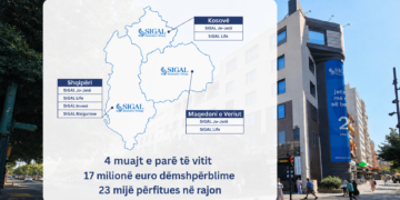 4 muajt e parë të vitit 2026: SIGAL dëmshpërbleu 17 milionë euro