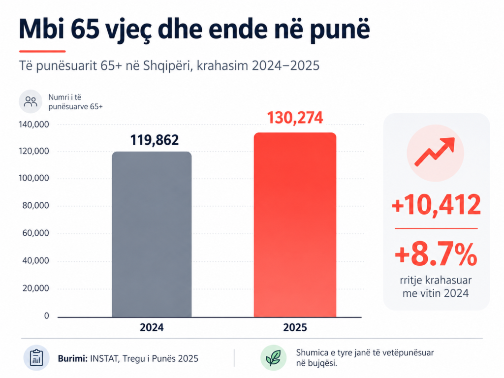 Grafiku i pergatit me ndihmen e AI 