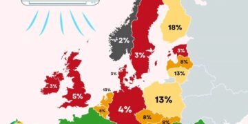 Shqipëria, e dyta në Evropë për përqindjen e banesave me kondicionerë, lë pas Italinë, Francën dhe Gjermaninë
