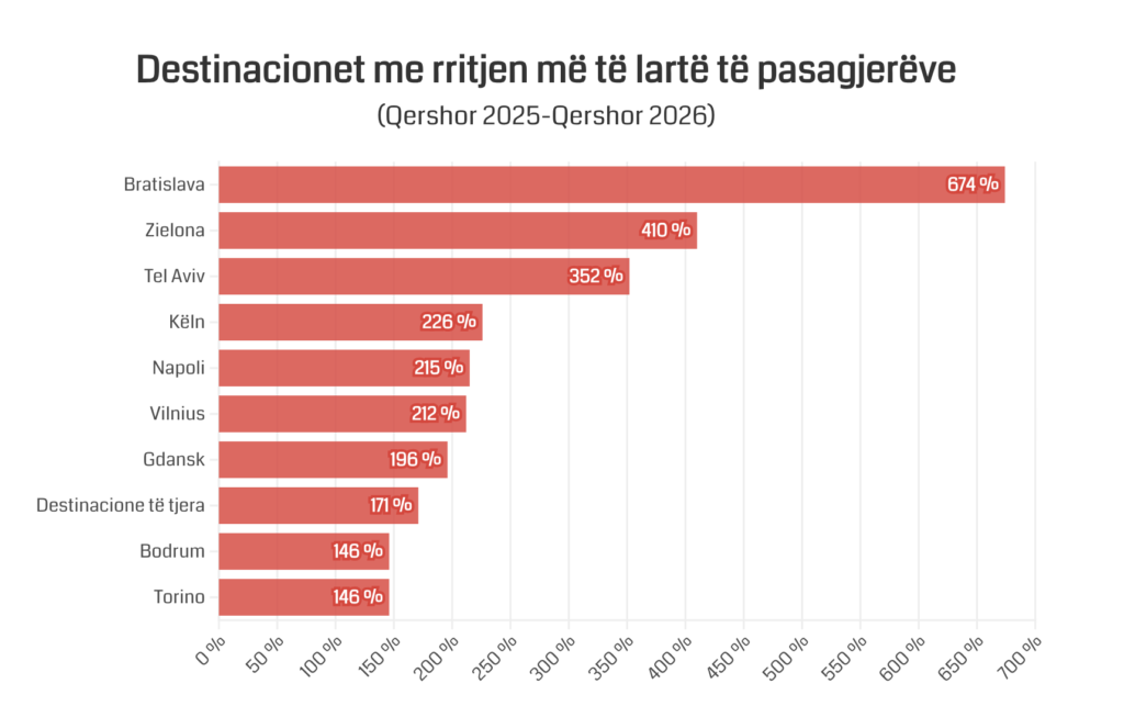 cilat-destinacione-po-fitojne-me-shume-pasagjere-nga-tirana-bratislava-kryeson-rritjen-tel-avivi-dhe-napoli-ndjekin-me-ritme-te-forta
