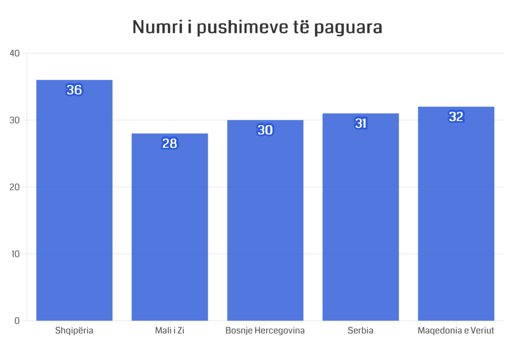 shqiptaret-kane-me-shume-dite-pushimi-te-paguara-se-rajoni
