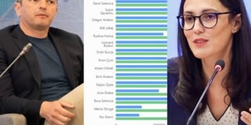EMRAT/ Si u shpërndanë 6 milionë eurot e Startup Albania, fitues të përsëritur dhe projekte vetëm në letër