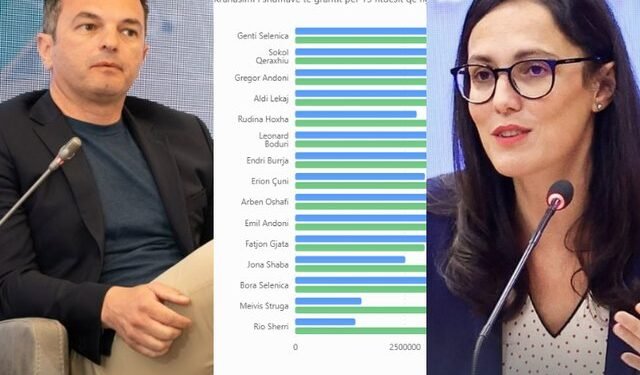 EMRAT/ Si u shpërndanë 6 milionë eurot e Startup Albania, fitues të përsëritur dhe projekte vetëm në letër