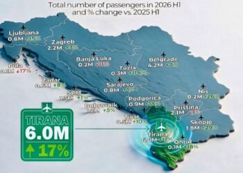 REKORD/ 6 milionë në 6 muaj! Aeroporti Ndërkombëtar i Tiranës kryeson rajonin për numrin e udhëtarëve